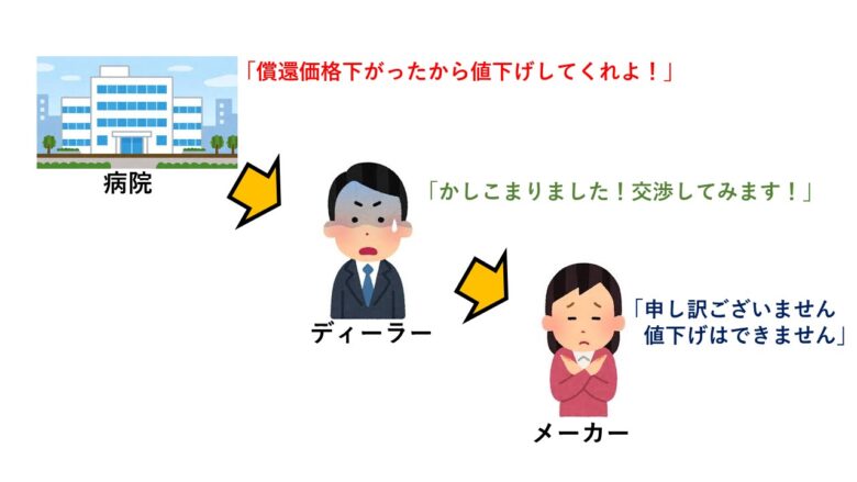 償還価格改定時に起こる価格交渉