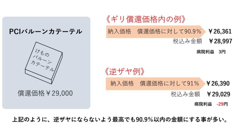 逆ザヤの例